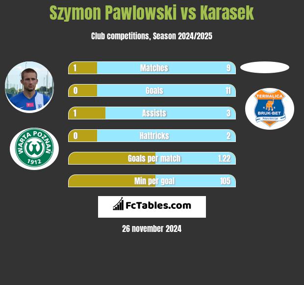 Szymon Pawłowski vs Karasek h2h player stats