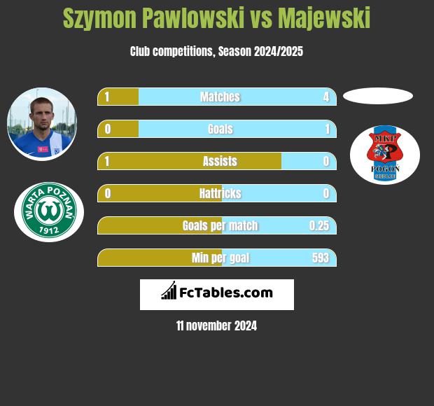 Szymon Pawłowski vs Majewski h2h player stats