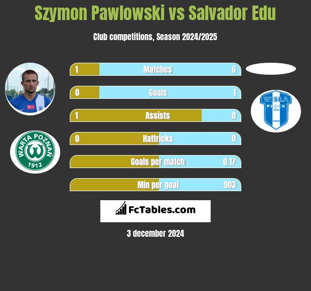 Szymon Pawlowski vs Salvador Edu h2h player stats