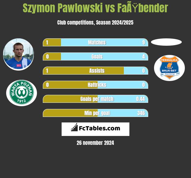 Szymon Pawłowski vs FaÃŸbender h2h player stats