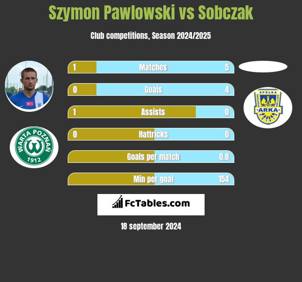 Szymon Pawłowski vs Sobczak h2h player stats