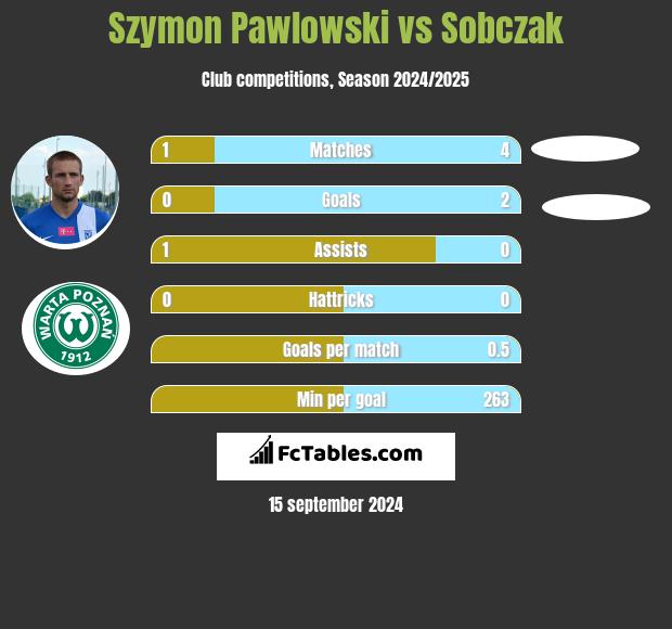 Szymon Pawlowski vs Sobczak h2h player stats