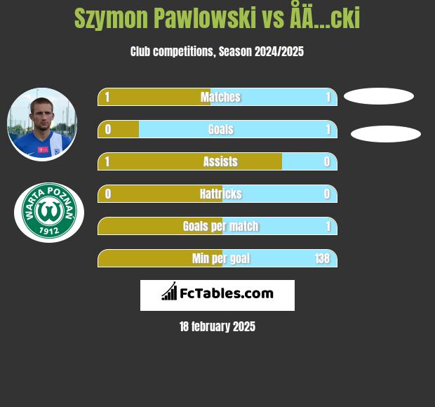 Szymon Pawlowski vs ÅÄ…cki h2h player stats