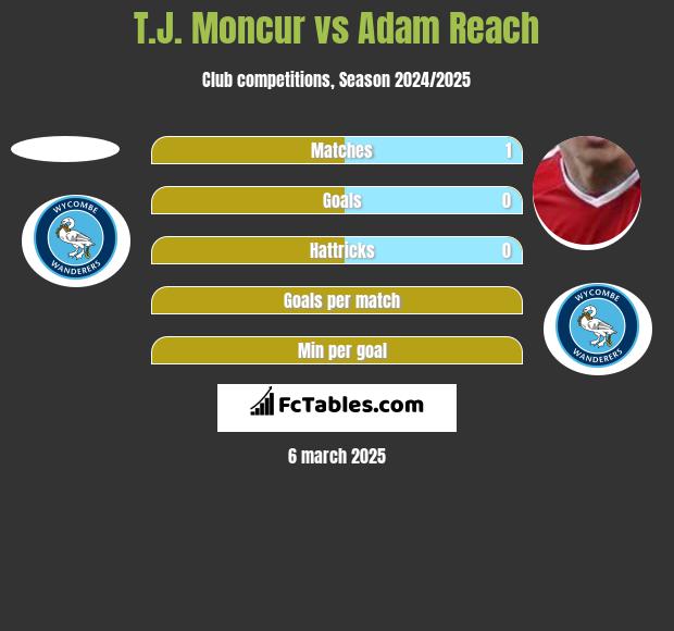 T.J. Moncur vs Adam Reach h2h player stats