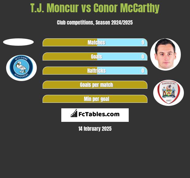 T.J. Moncur vs Conor McCarthy h2h player stats