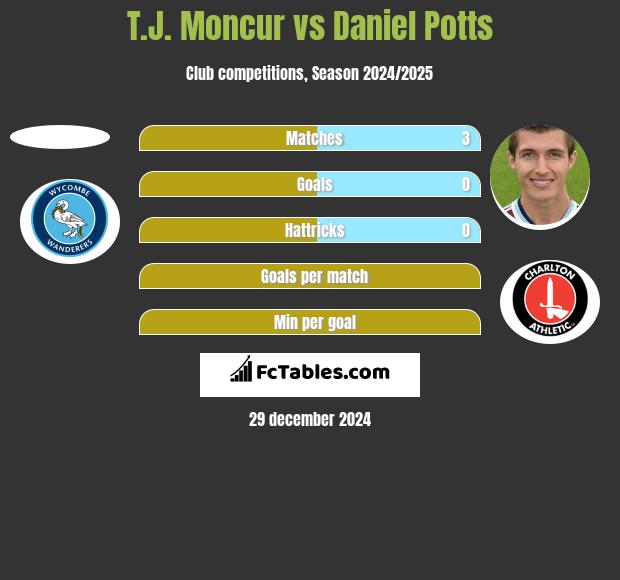 T.J. Moncur vs Daniel Potts h2h player stats