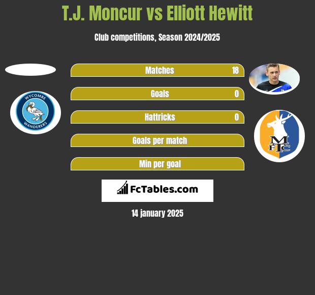 T.J. Moncur vs Elliott Hewitt h2h player stats