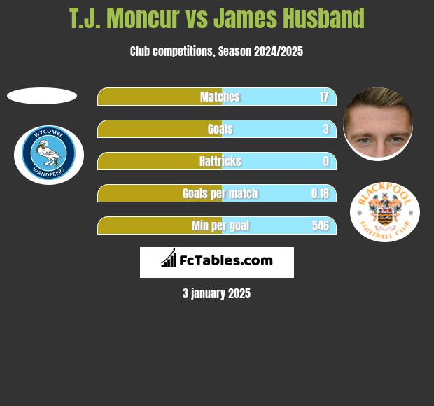 T.J. Moncur vs James Husband h2h player stats