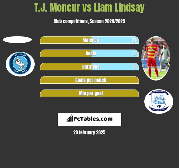 T.J. Moncur vs Liam Lindsay h2h player stats