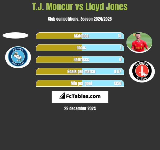 T.J. Moncur vs Lloyd Jones h2h player stats