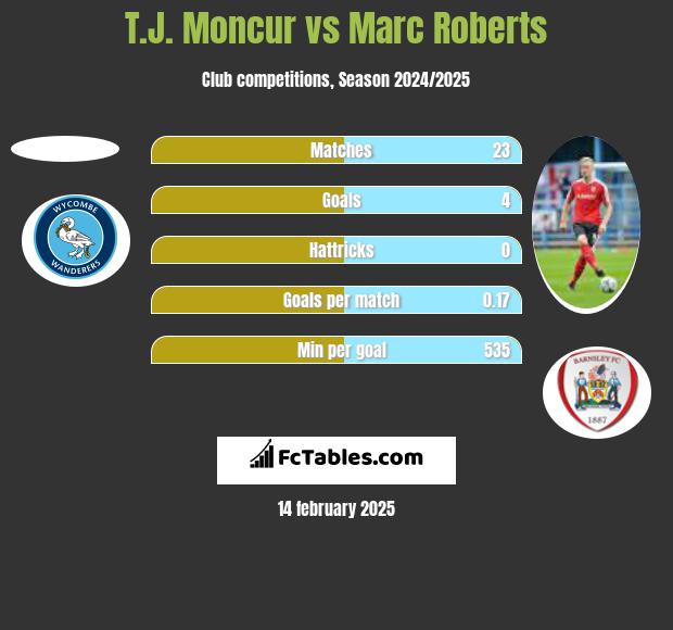 T.J. Moncur vs Marc Roberts h2h player stats