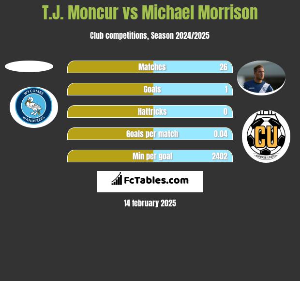 T.J. Moncur vs Michael Morrison h2h player stats