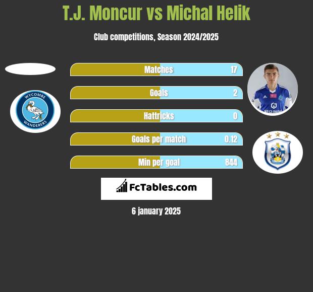 T.J. Moncur vs Michał Helik h2h player stats