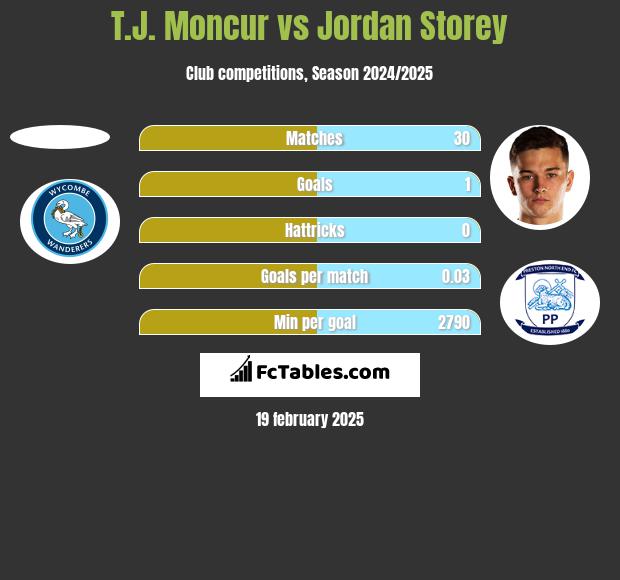 T.J. Moncur vs Jordan Storey h2h player stats