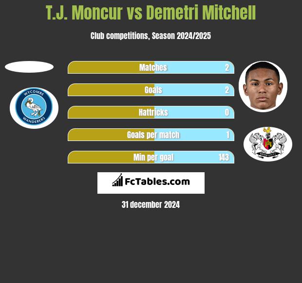 T.J. Moncur vs Demetri Mitchell h2h player stats