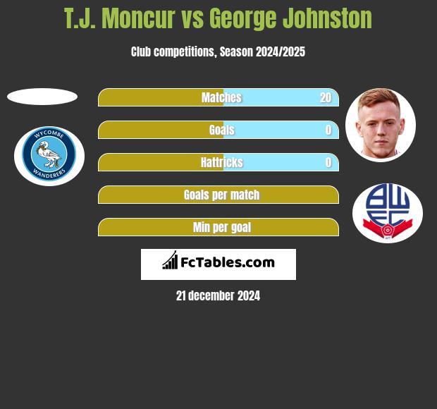 T.J. Moncur vs George Johnston h2h player stats