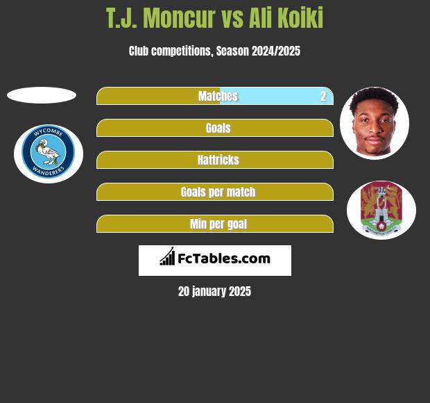 T.J. Moncur vs Ali Koiki h2h player stats