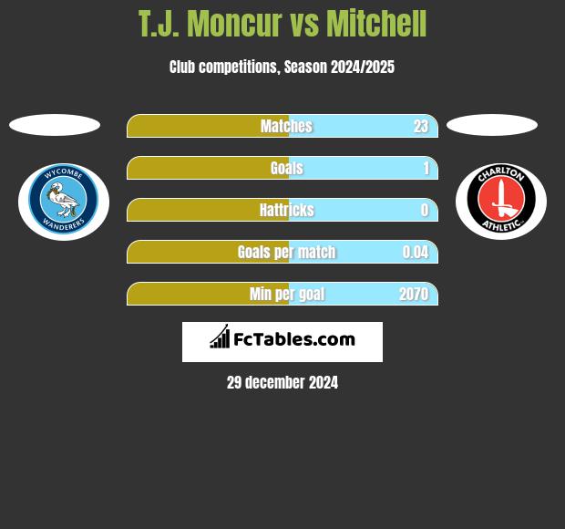 T.J. Moncur vs Mitchell h2h player stats