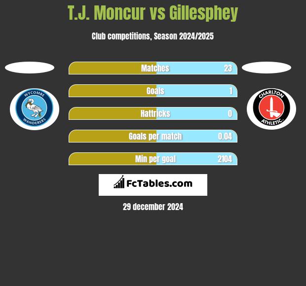 T.J. Moncur vs Gillesphey h2h player stats