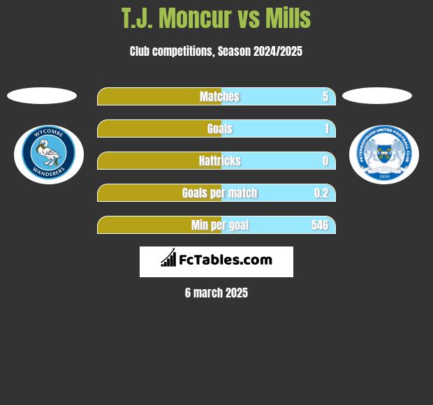 T.J. Moncur vs Mills h2h player stats