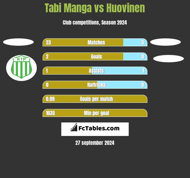 Tabi Manga vs Huovinen h2h player stats