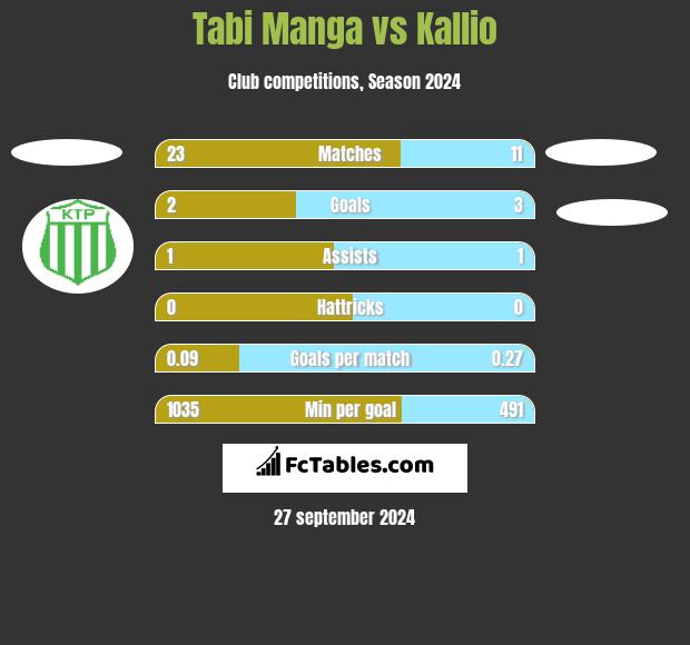 Tabi Manga vs Kallio h2h player stats