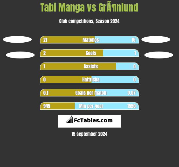 Tabi Manga vs GrÃ¶nlund h2h player stats