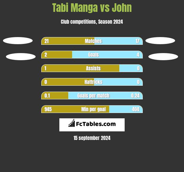 Tabi Manga vs John h2h player stats