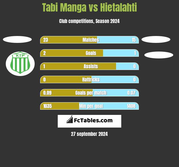 Tabi Manga vs Hietalahti h2h player stats