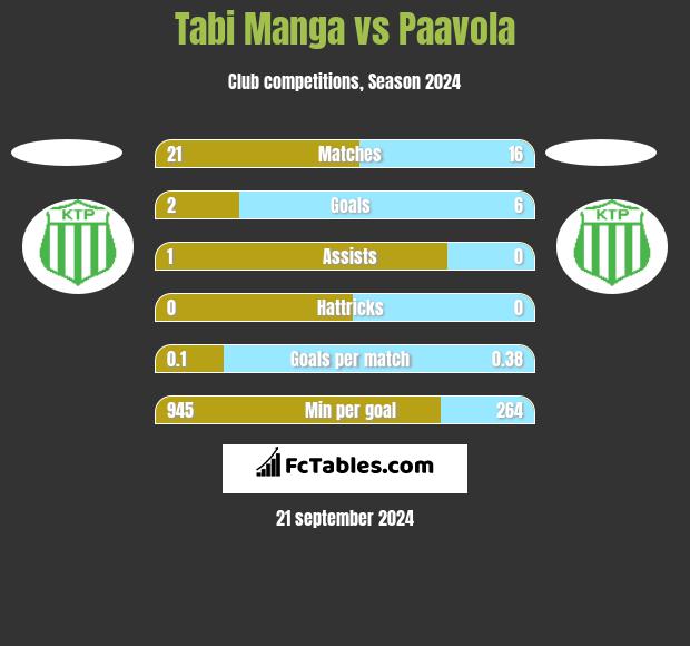 Tabi Manga vs Paavola h2h player stats