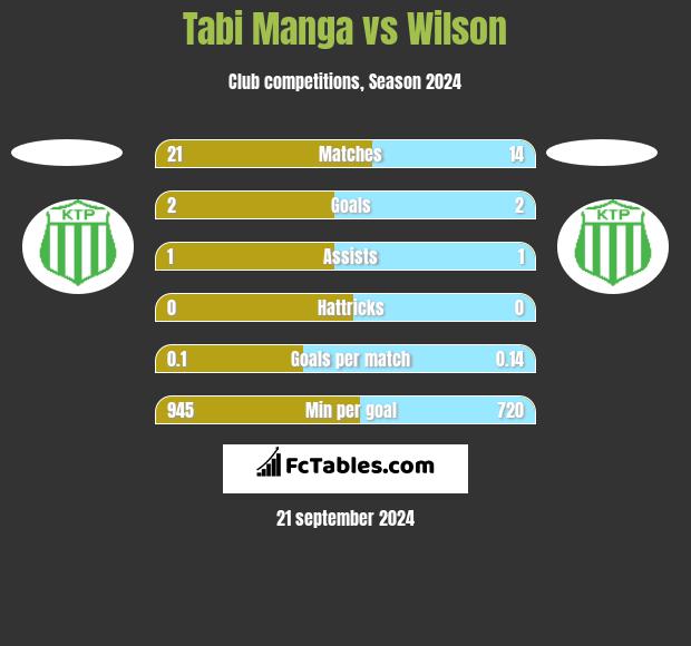 Tabi Manga vs Wilson h2h player stats