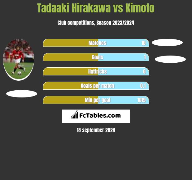 Tadaaki Hirakawa vs Kimoto h2h player stats