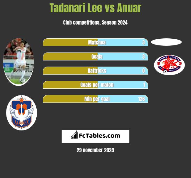 Tadanari Lee vs Anuar h2h player stats