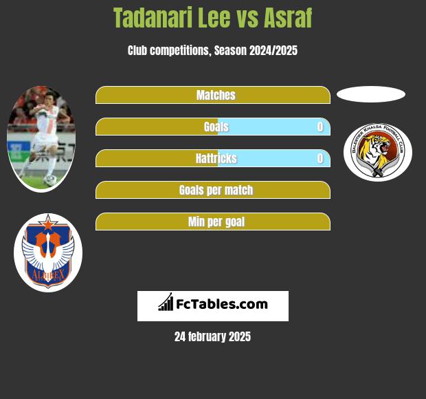 Tadanari Lee vs Asraf h2h player stats