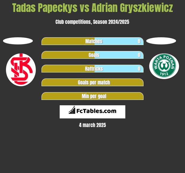 Tadas Papeckys vs Adrian Gryszkiewicz h2h player stats