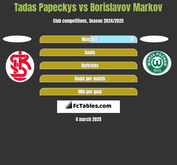 Tadas Papeckys vs Borislavov Markov h2h player stats