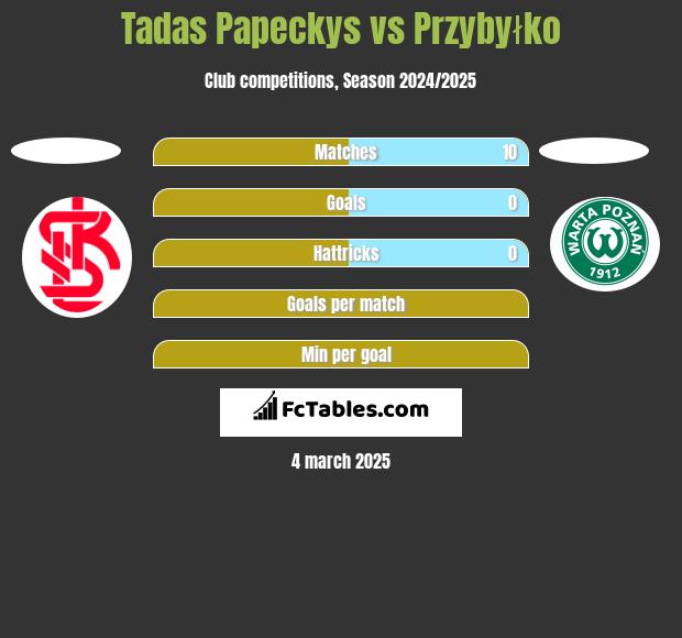 Tadas Papeckys vs Przybyłko h2h player stats