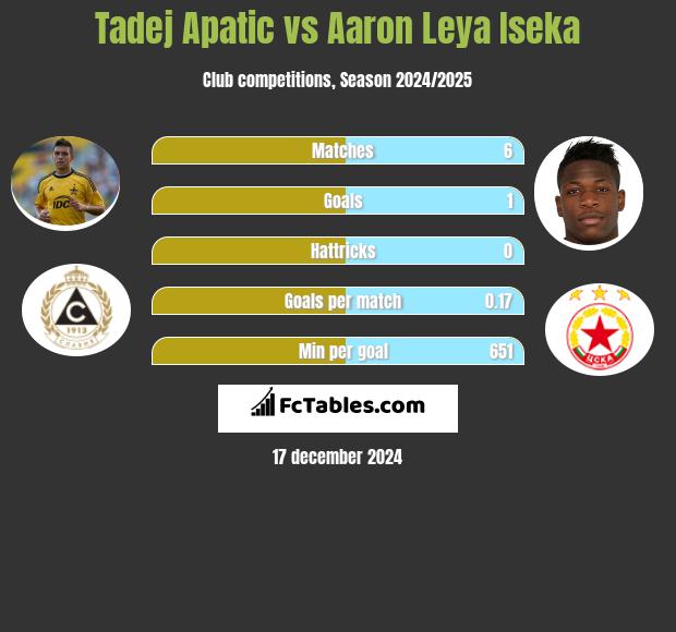 Tadej Apatic vs Aaron Leya Iseka h2h player stats