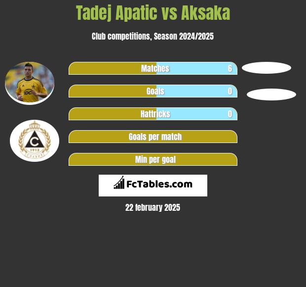 Tadej Apatic vs Aksaka h2h player stats