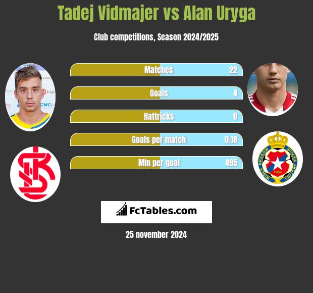 Tadej Vidmajer vs Alan Uryga h2h player stats