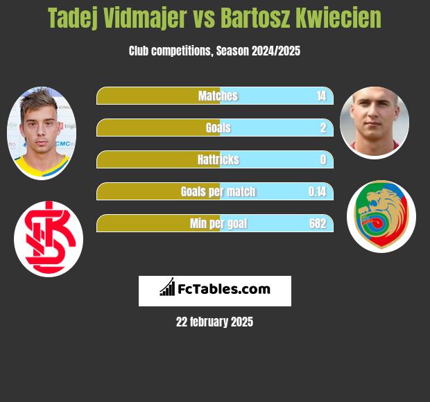 Tadej Vidmajer vs Bartosz Kwiecień h2h player stats