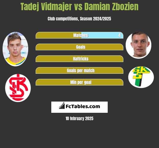 Tadej Vidmajer vs Damian Zbozień h2h player stats