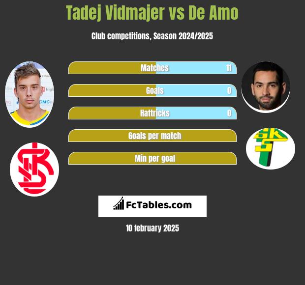 Tadej Vidmajer vs De Amo h2h player stats