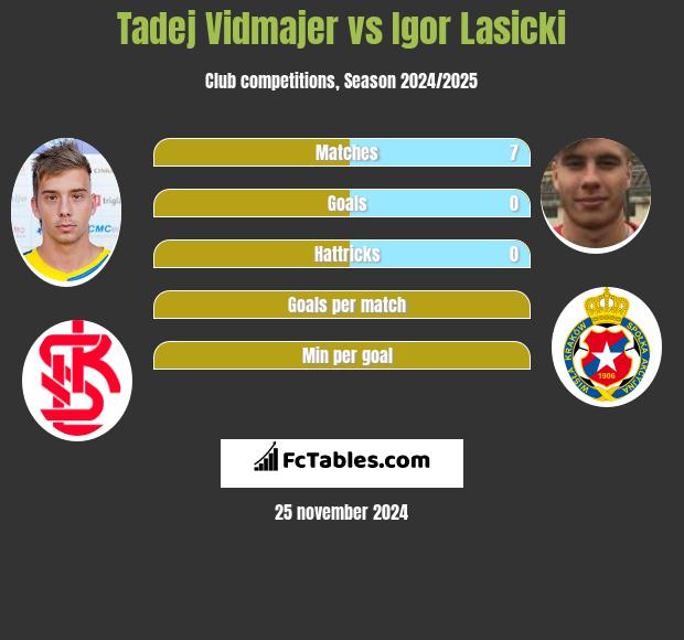 Tadej Vidmajer vs Igor Lasicki h2h player stats