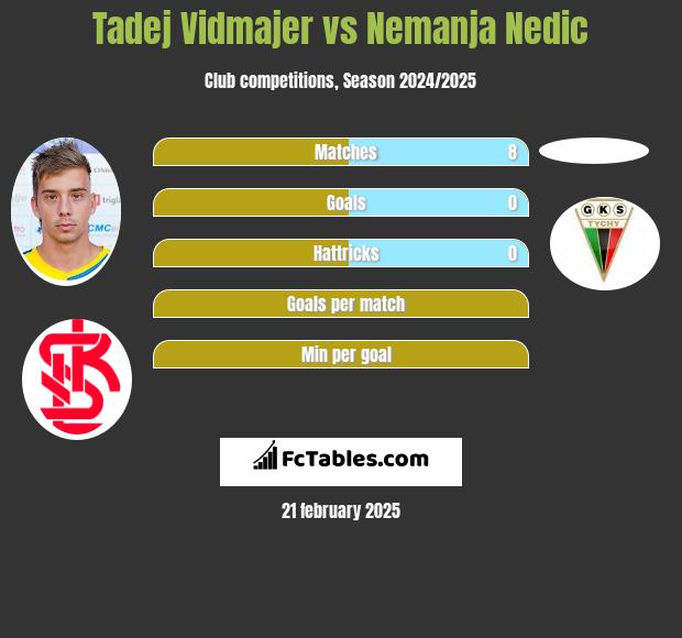 Tadej Vidmajer vs Nemanja Nedic h2h player stats