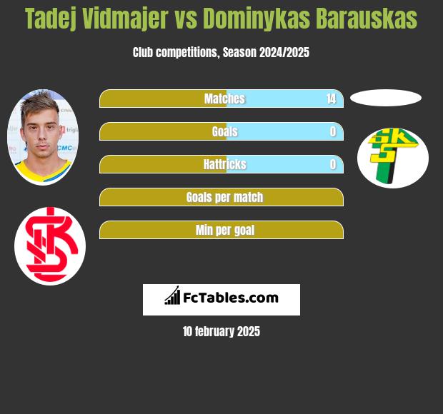 Tadej Vidmajer vs Dominykas Barauskas h2h player stats