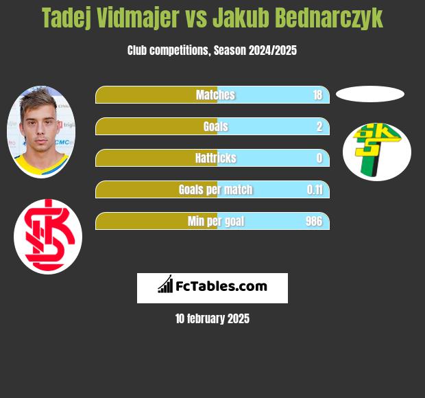 Tadej Vidmajer vs Jakub Bednarczyk h2h player stats