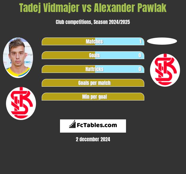 Tadej Vidmajer vs Alexander Pawlak h2h player stats