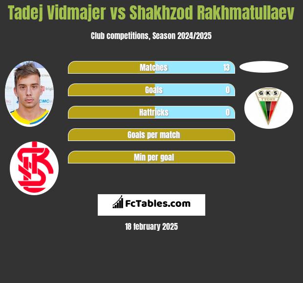 Tadej Vidmajer vs Shakhzod Rakhmatullaev h2h player stats