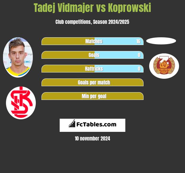 Tadej Vidmajer vs Koprowski h2h player stats